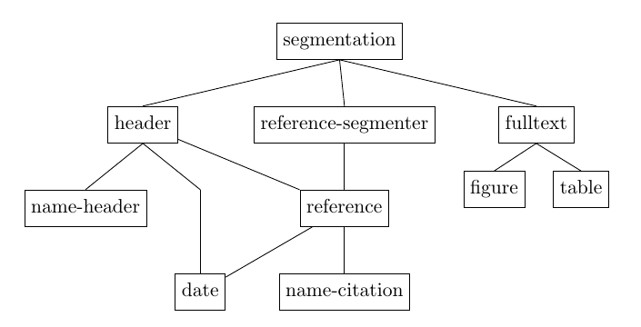 The GROBID cascade of sequence labeling models